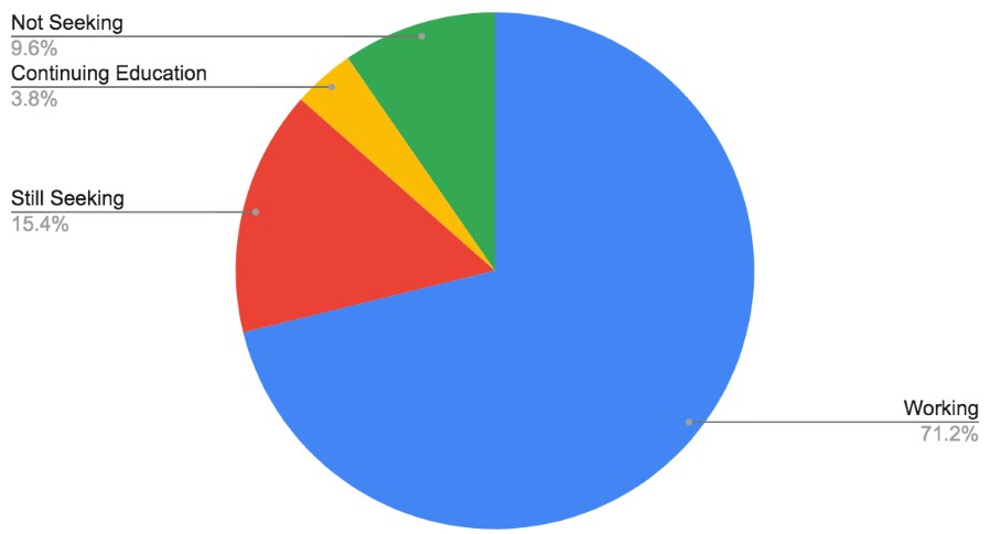 AGSM Career Outcomes 2022 pie chart showing: 71.2% Working; 15.4% Still seeking; 9.6% Not seeking; 3.8% Continuing education