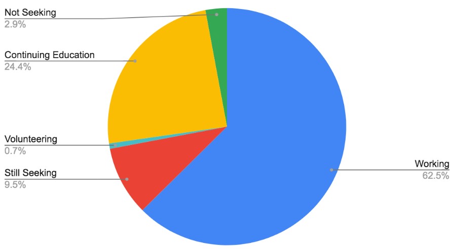 CAS Career Outcomes 2022 pie chart showing: 62.5% Working; 24.4% Continuing education; 9.5% Still seeking; 2.9% Not seeking; 0.7% Volunteering