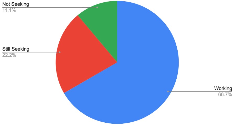 MSDS Career Outcomes 2022 pie chart showing: 66.7% Working; 22.2% Still seeking; 11.1% Not seeking