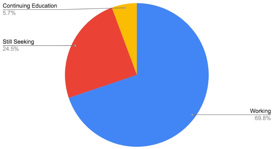 PNCA Career Outcomes 2022 pie chart showing: 69.8% Working; 24.5% Still seeking; 5.7% Continuing education