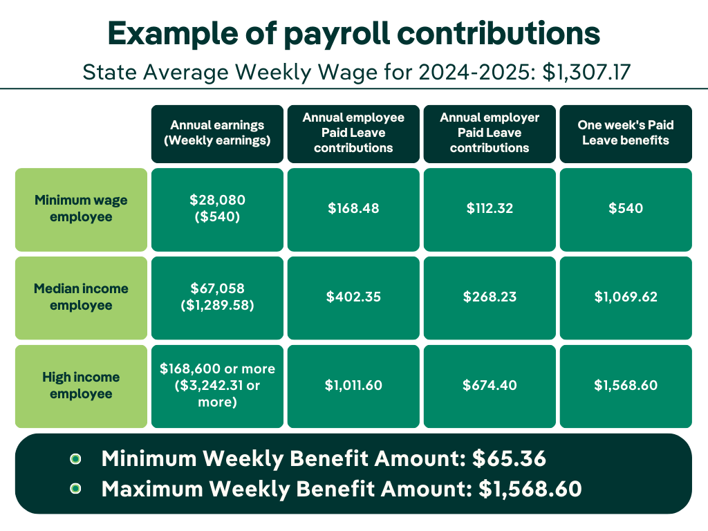 Example of payroll contributions for Oregon Paid Leave