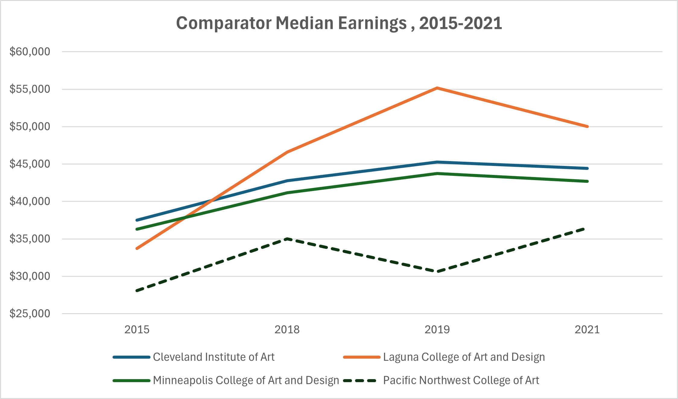 Comparator Median Earnings, 2015-2021