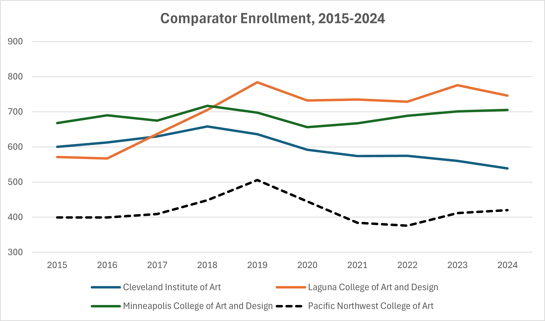 Comparator Enrollment, 2015-2024