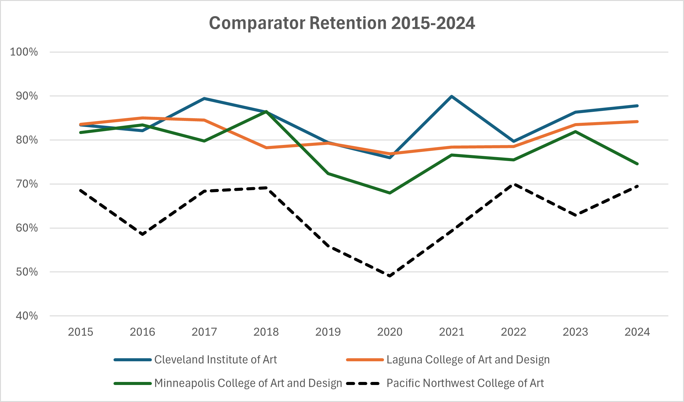 Comparator Retention 2015-2024