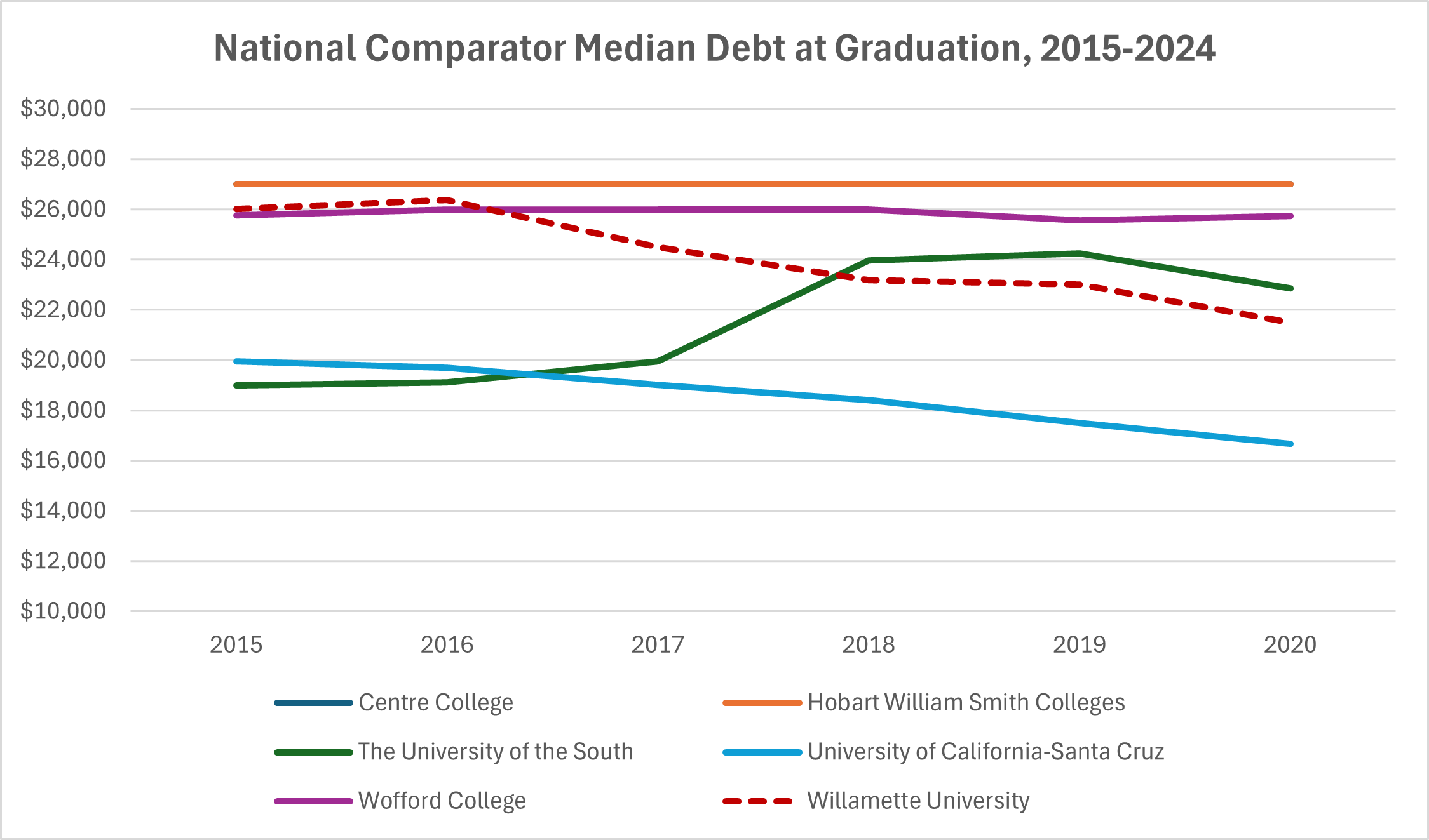 National Comparator Median Debt at Graduation, 2015-2024