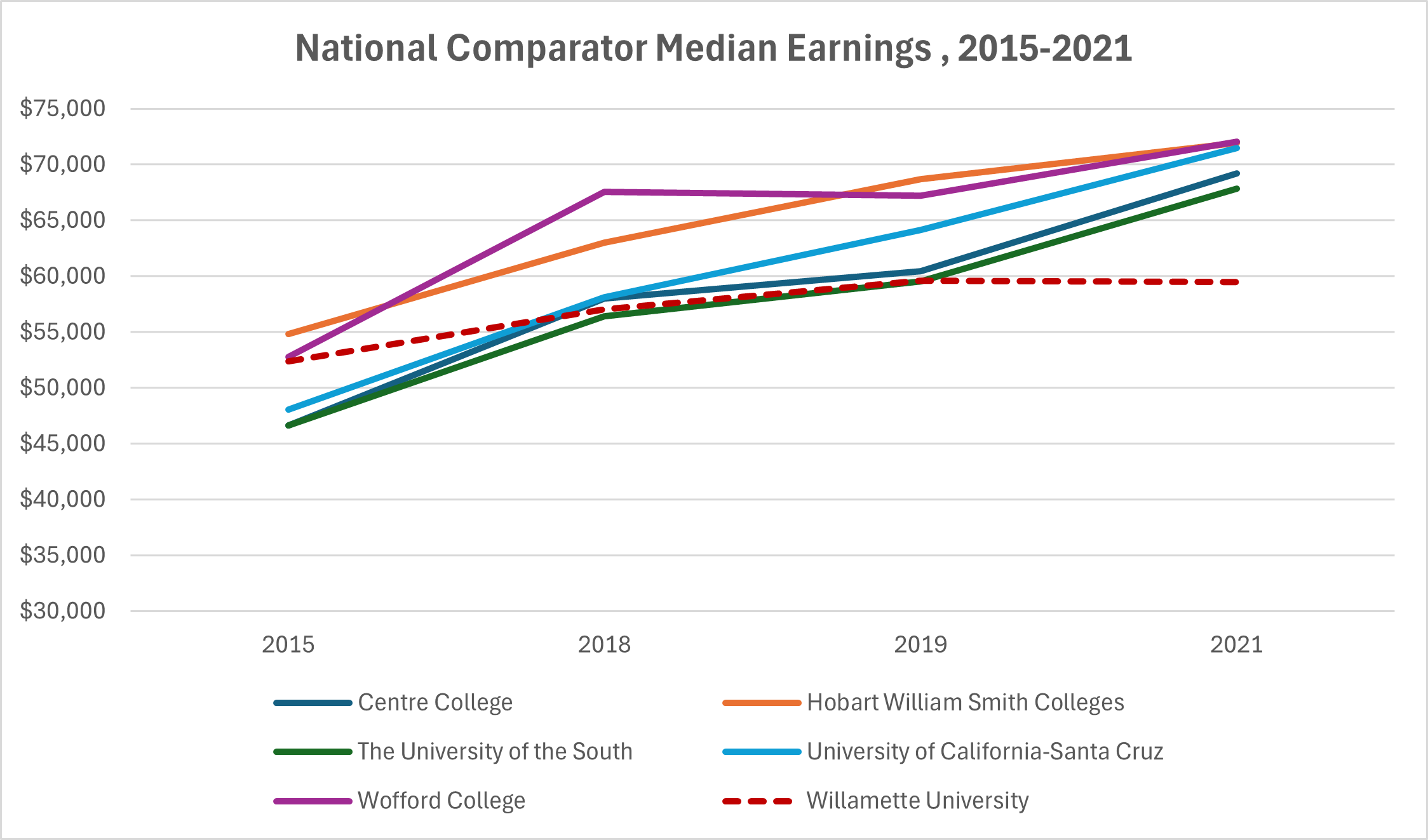National Comparator Median Earnings, 2015-2021