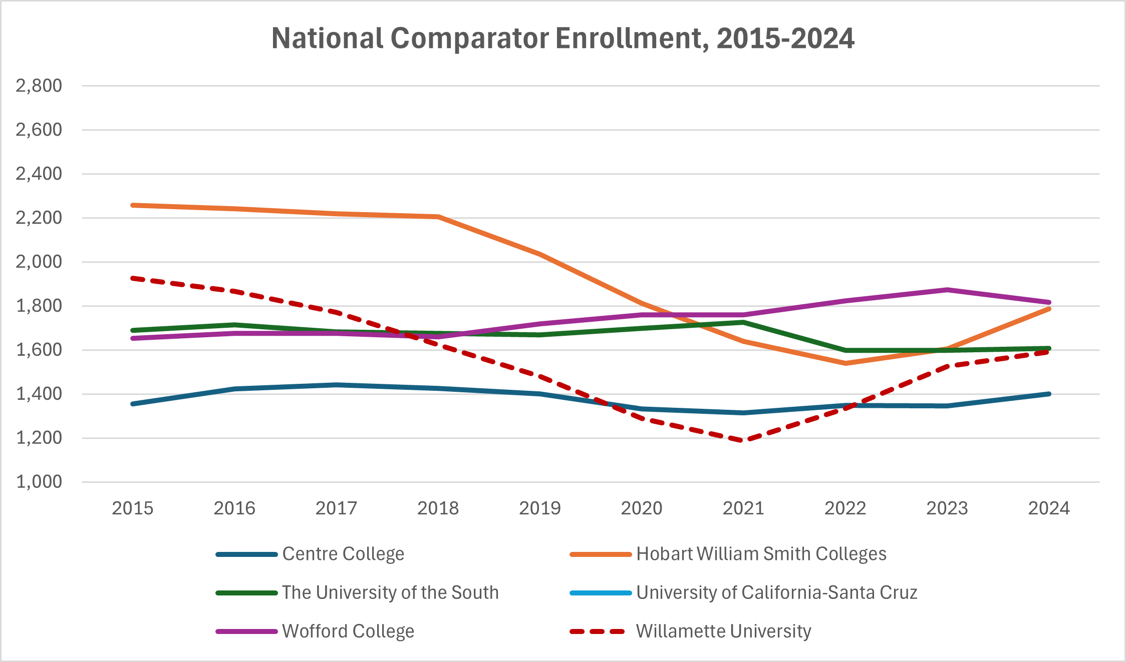 National Comparator Enrollment, 2015-2024