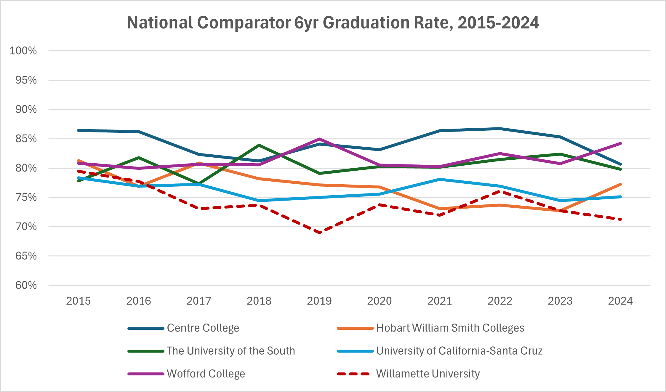National Comparator 6yr Graduation Rate, 2015-2024