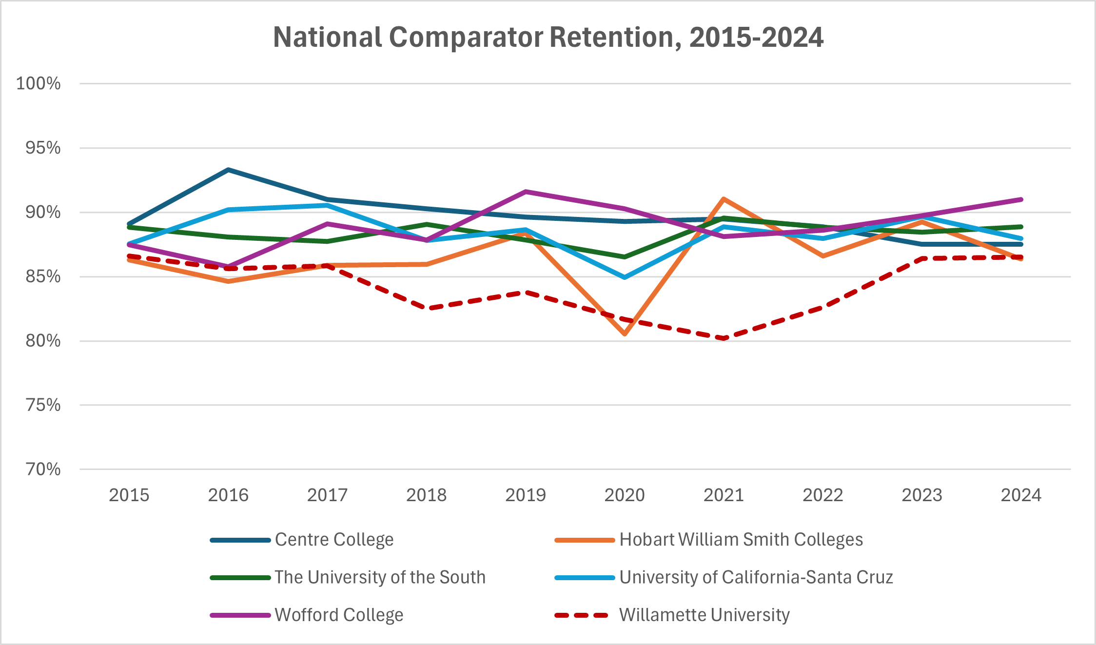 National Comparator Retention, 2015-2024