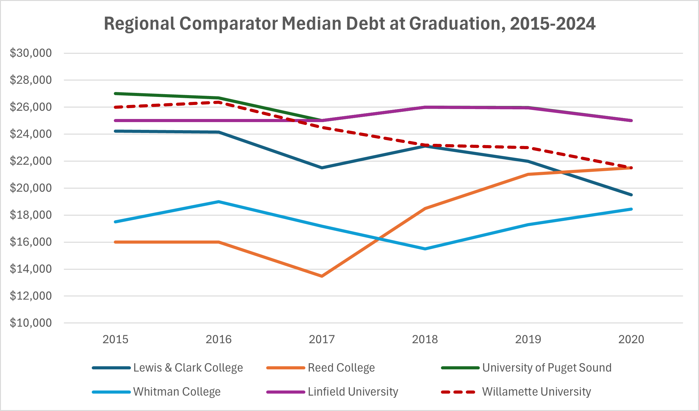 Regional Comparator Median Debt at Graduation, 2015-2024