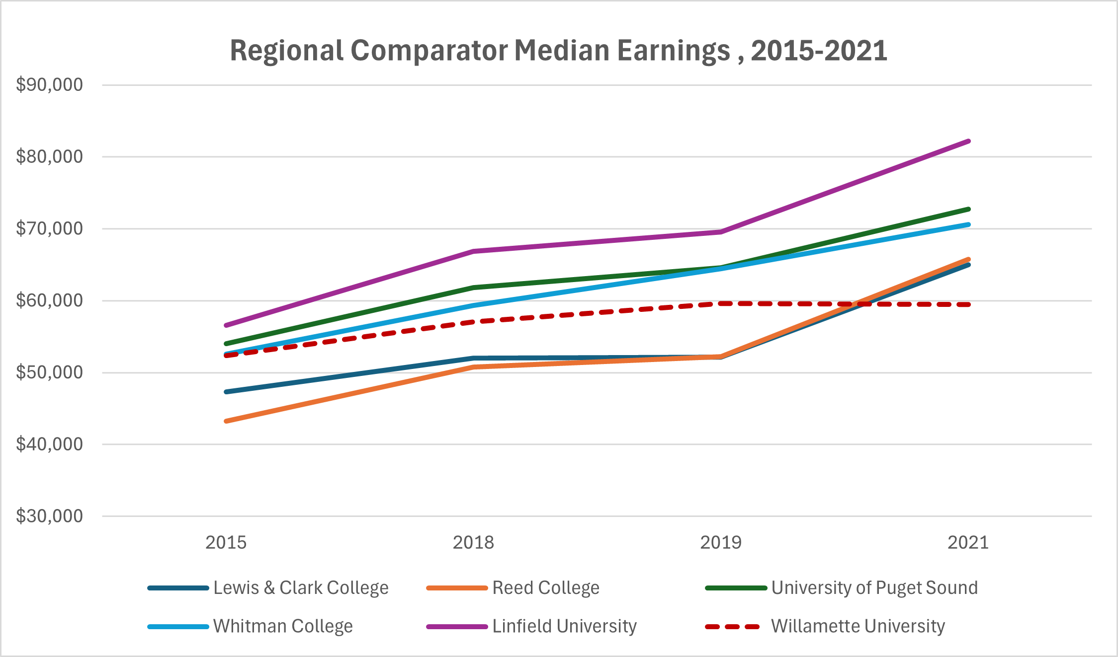 Regional Comparator Median Earnings, 2015-2021