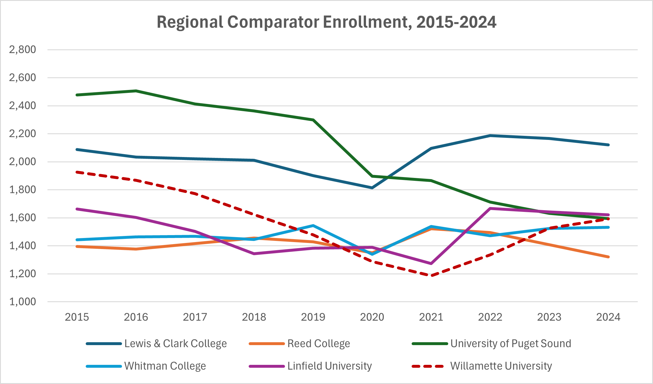 Regional Comparator Enrollment, 2015-2024