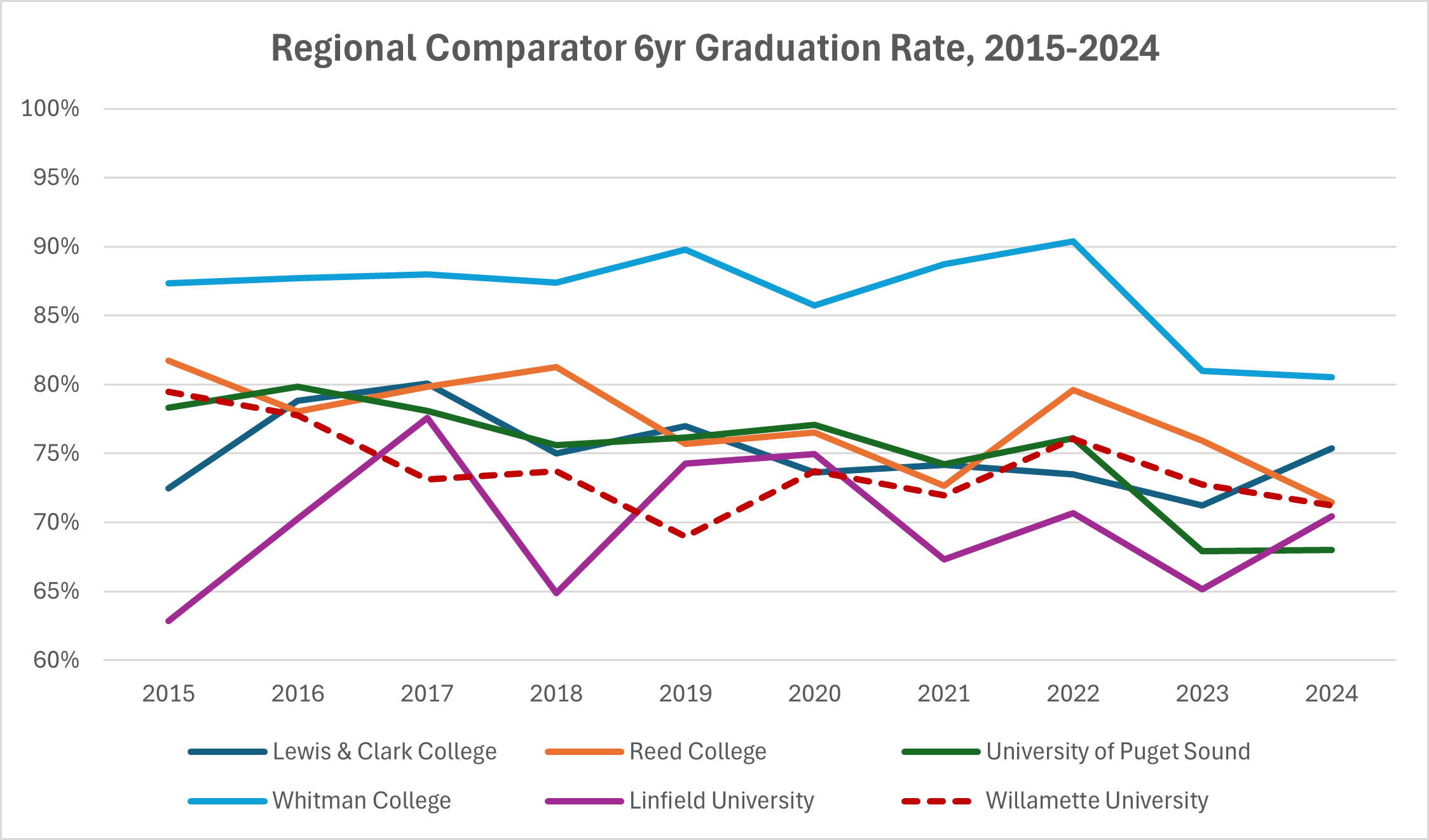 Regional Comparator 6yr Graduation Rate, 2015-2024