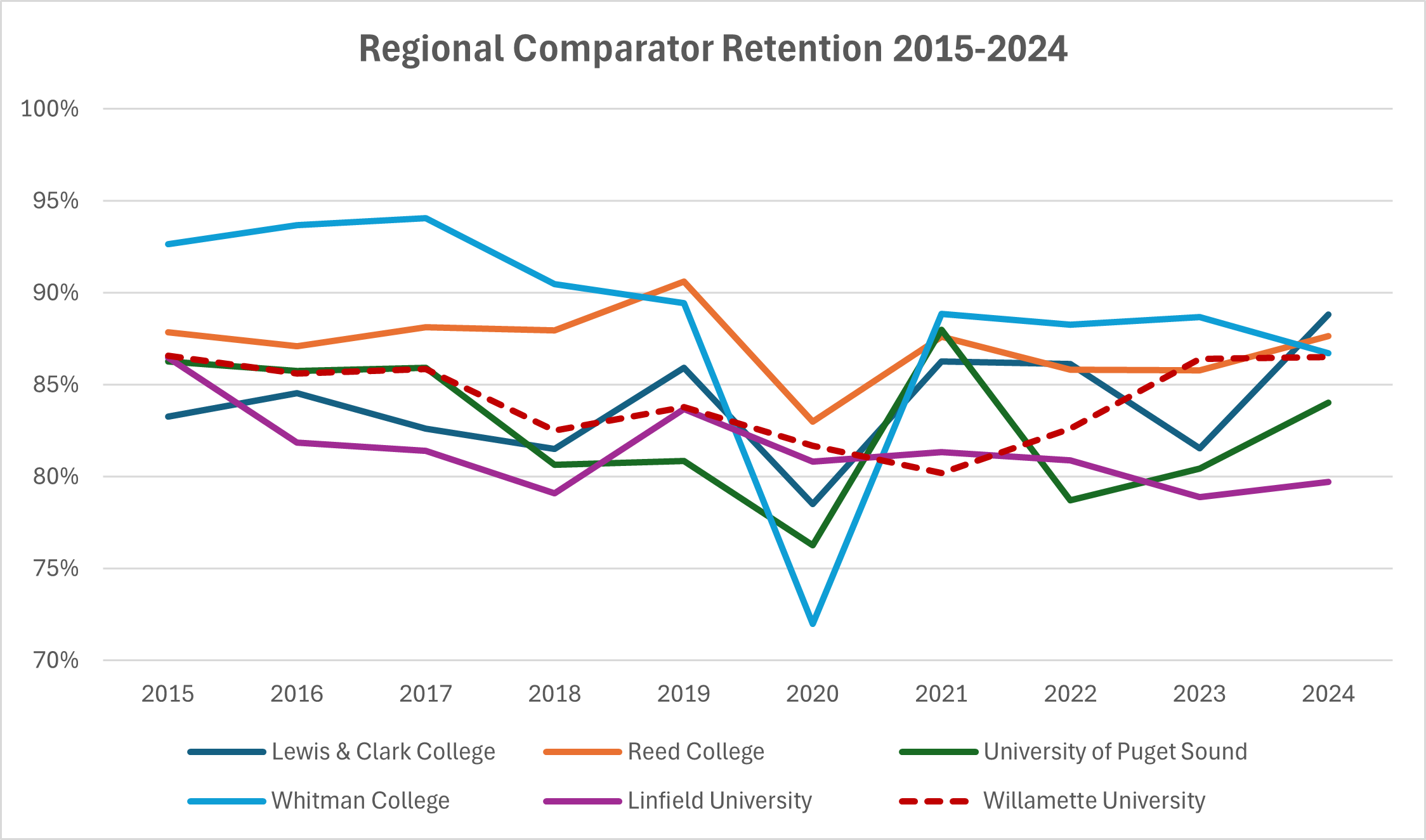 Regional Comparator Retention 2015-2024