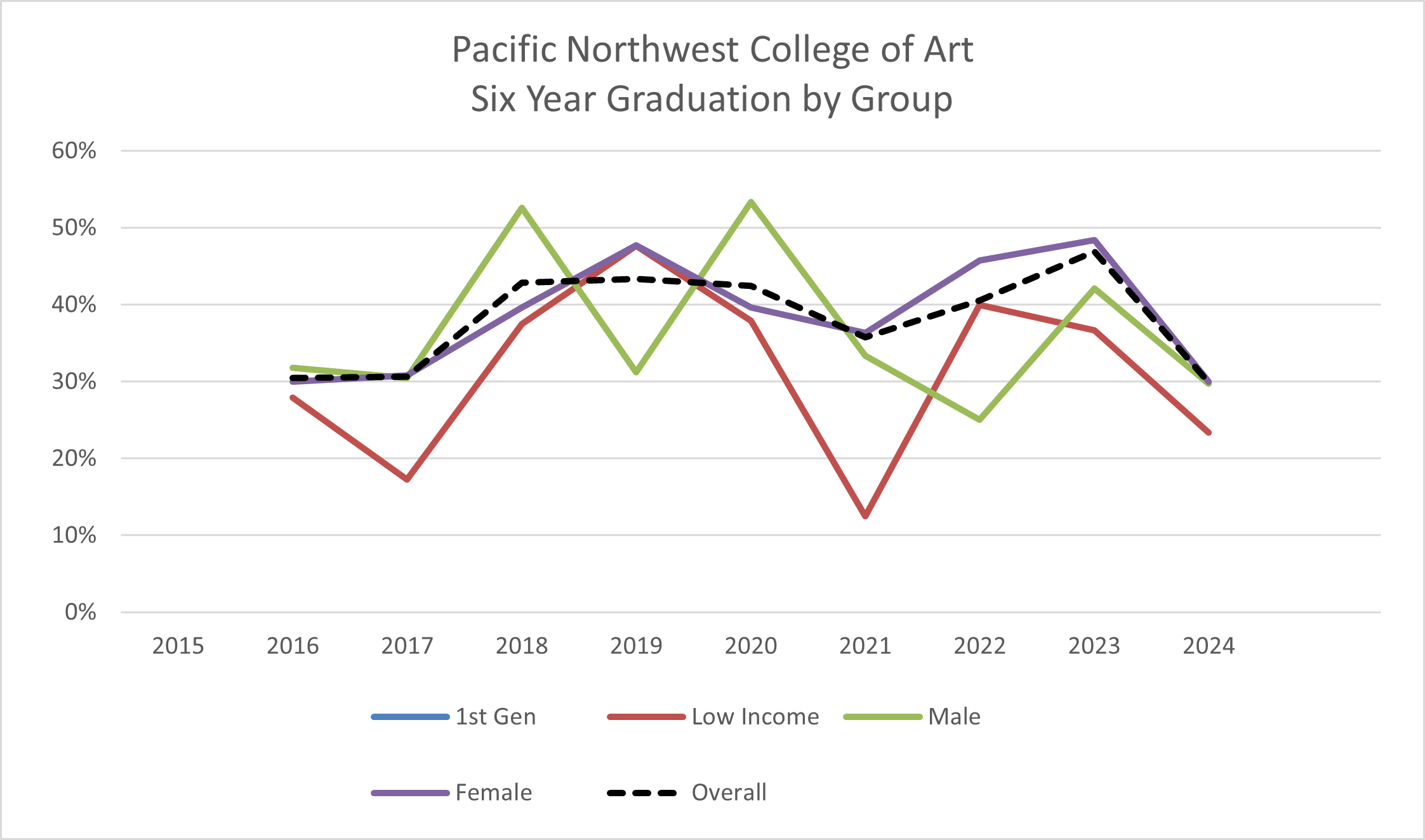PNCA Graduation by Group