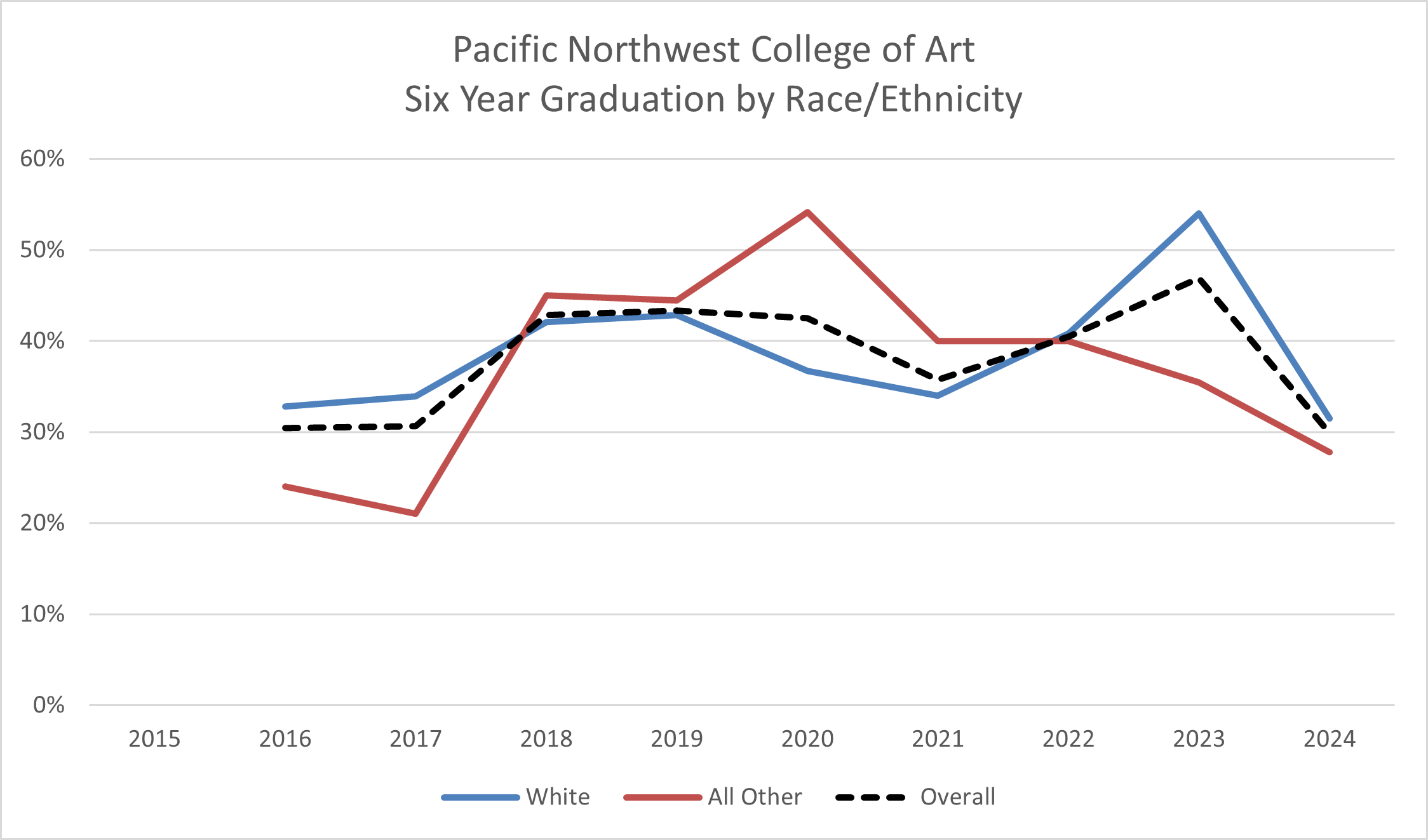 PNCA Graduation by Race
