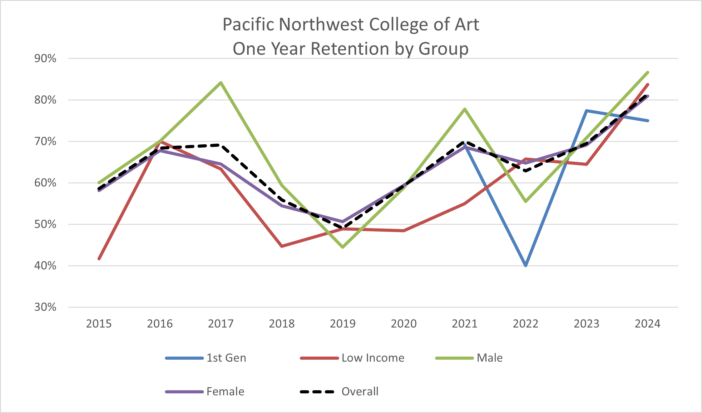 PNCA Retention by Group