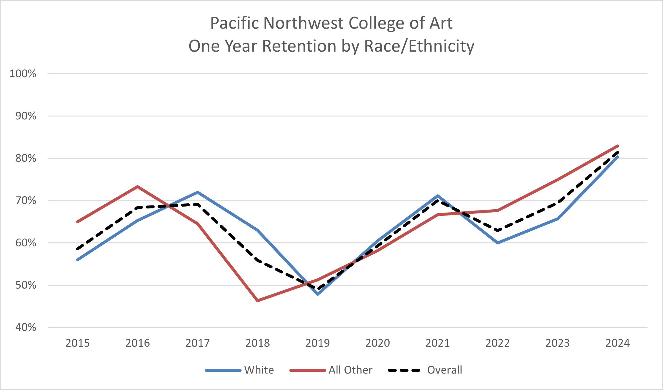 PNCA Retention by Race