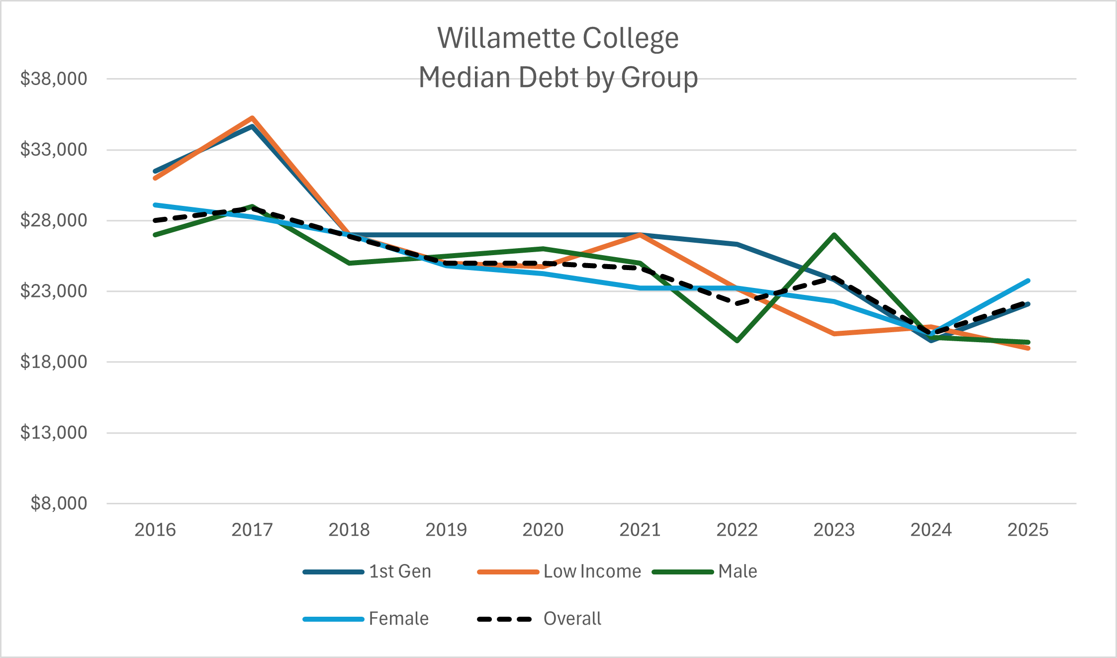 Willamette Median Debt by Group
