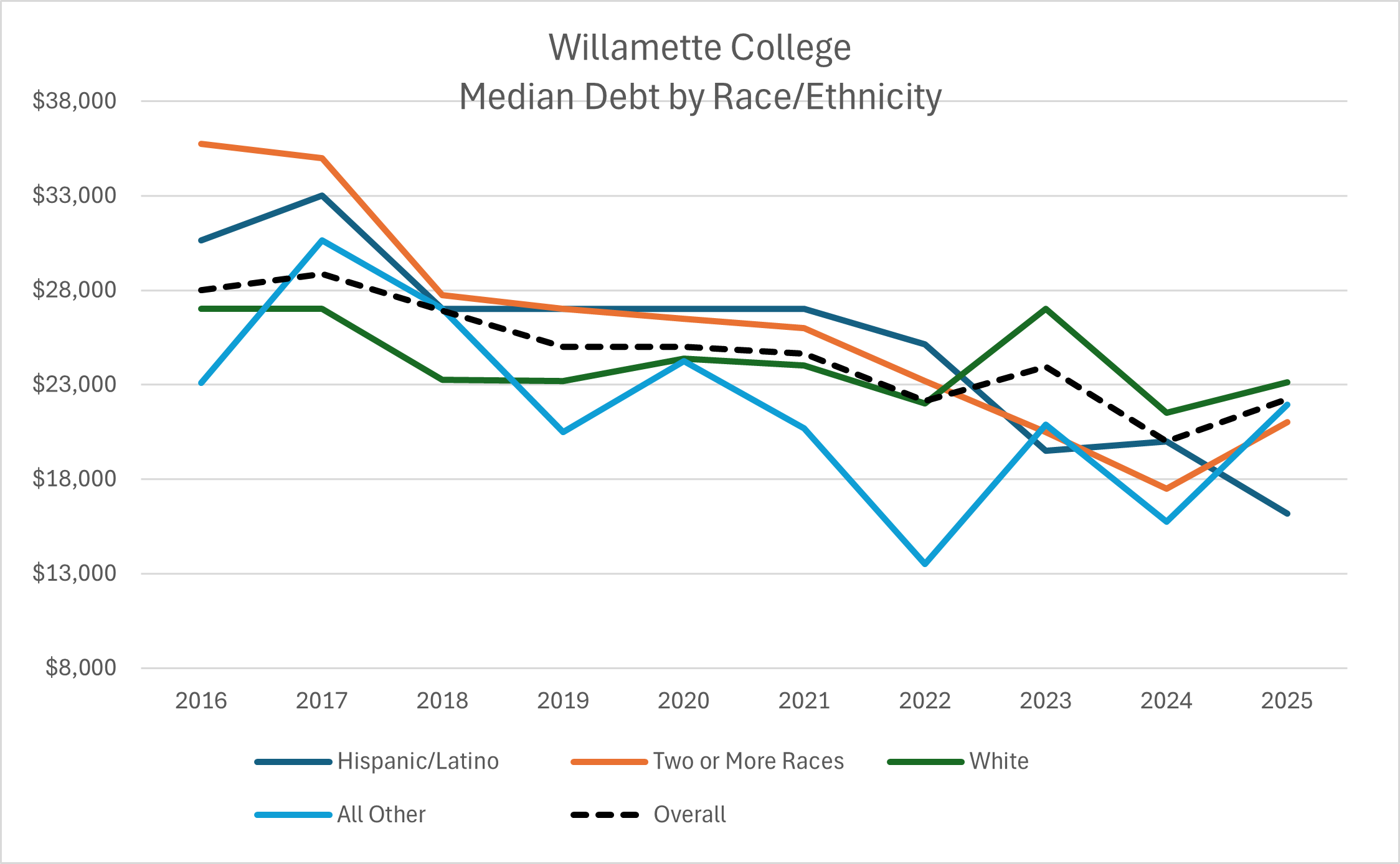 Willamette Median Debt by Race