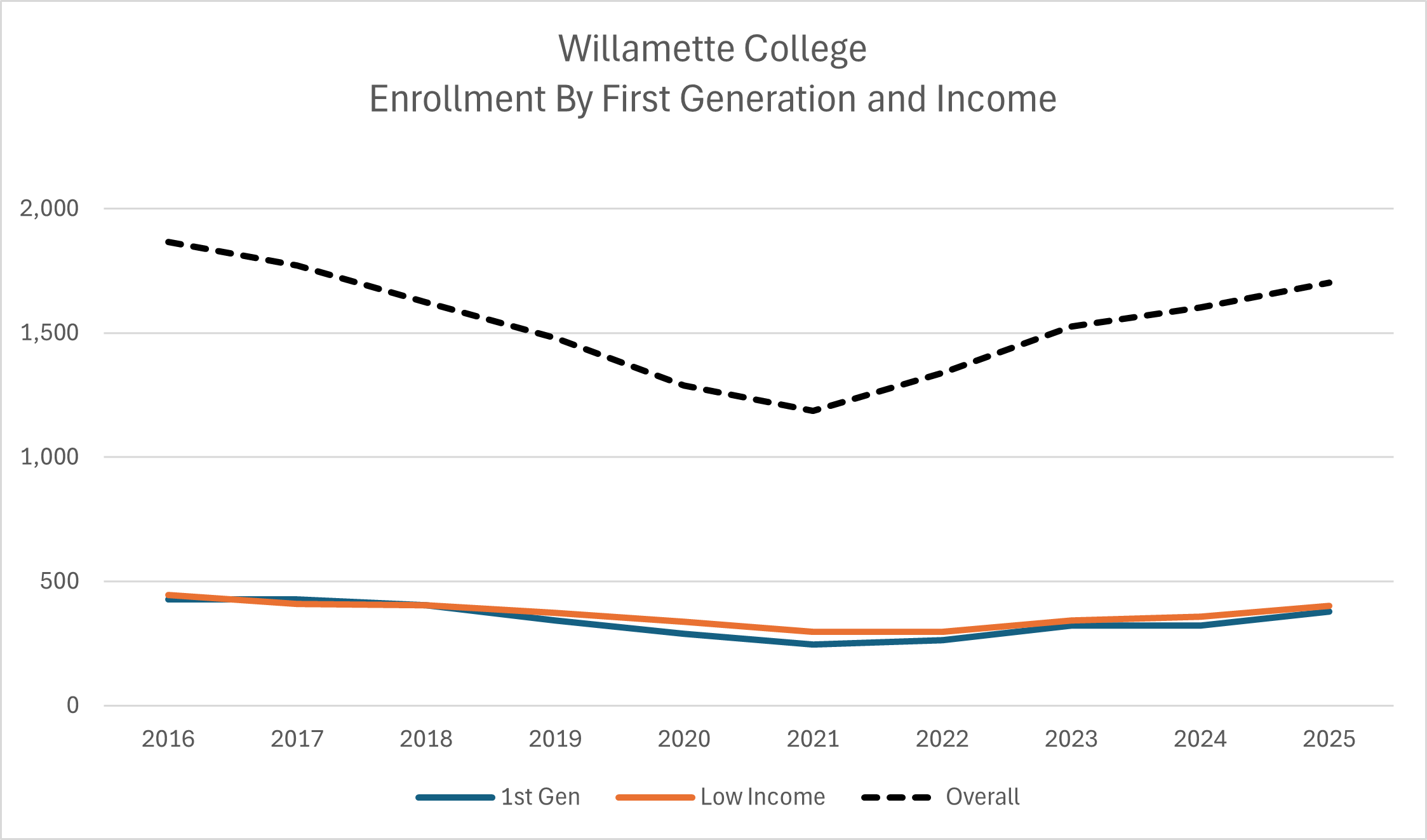 Willamette enrollment by first generation and income