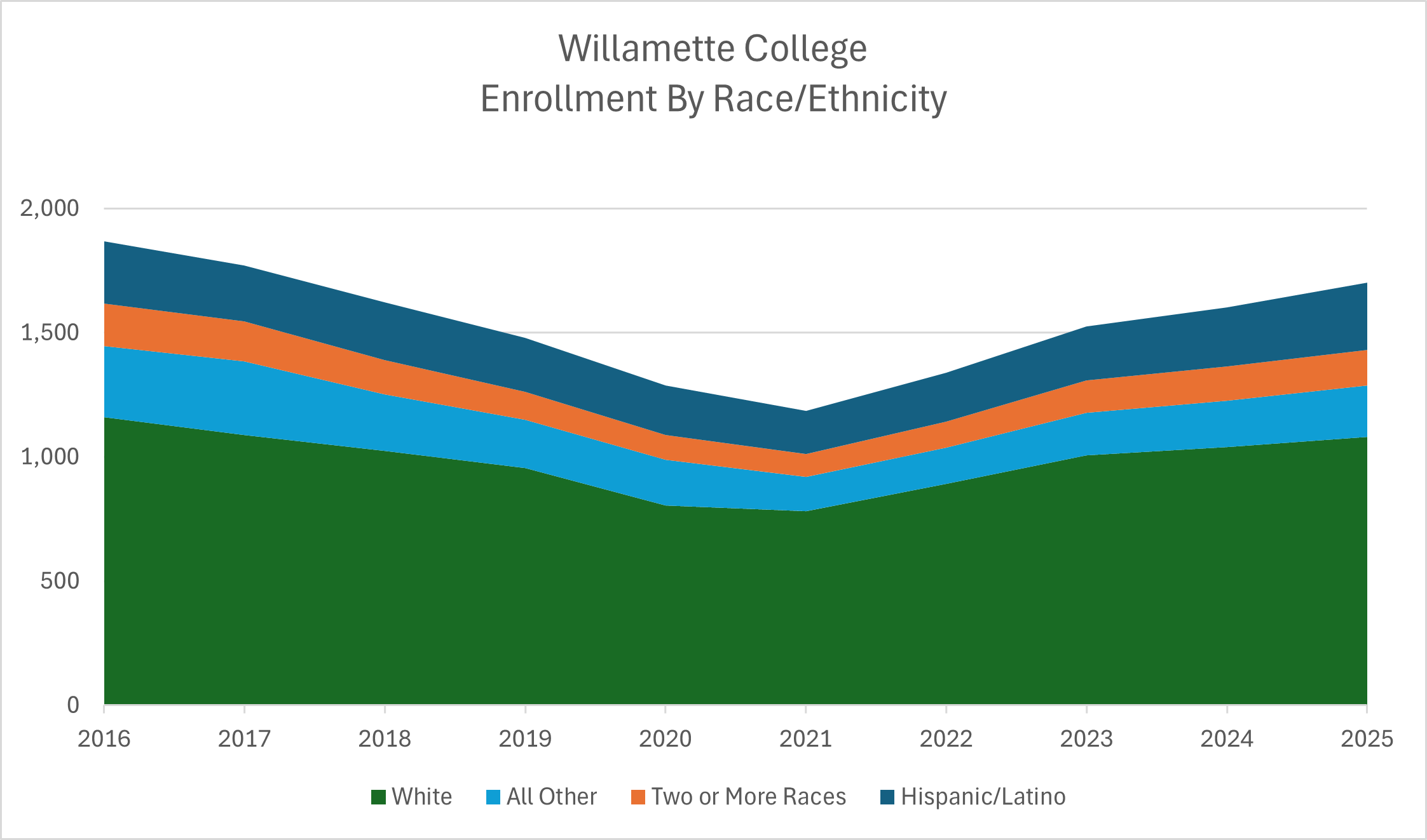 Willamette Enrollment by Race