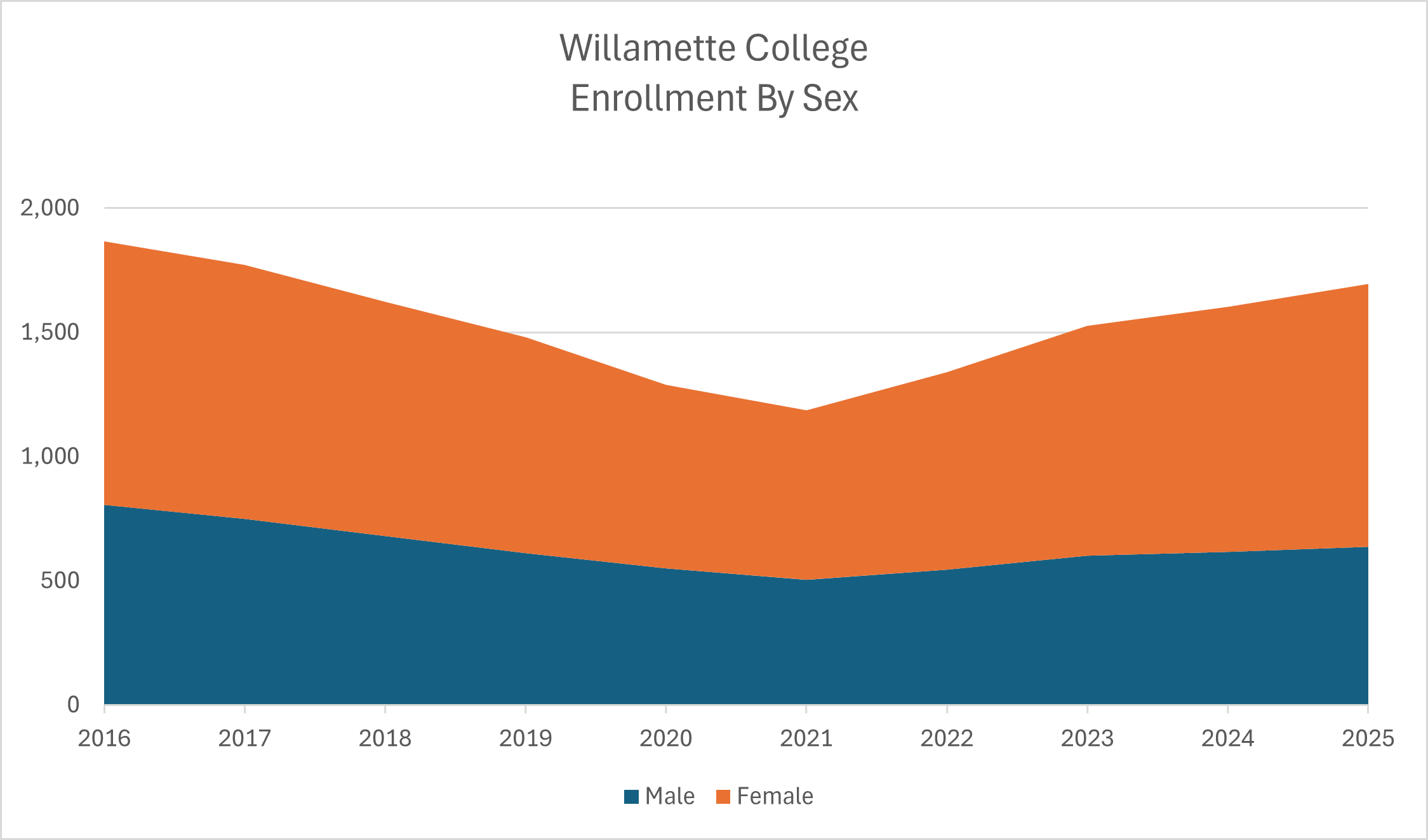 Willamette enrollment by sex (graph)
