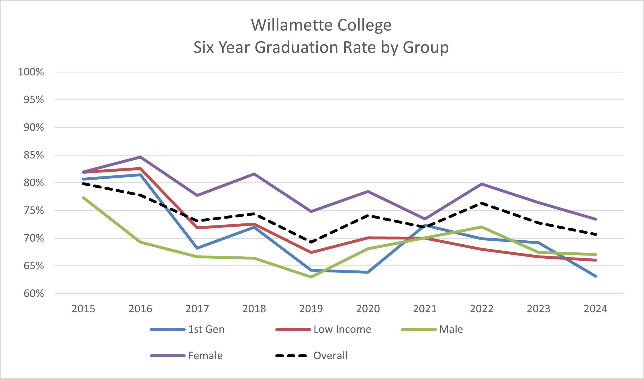 Six-year graduation rates by student group for Willamette College, 2015 through 2024.
