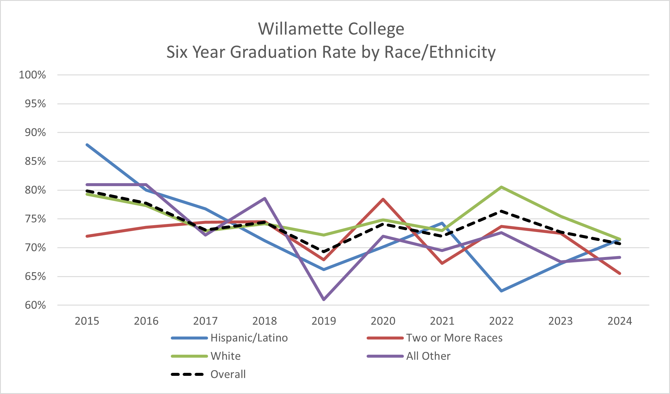 Six-year graduation rates by race and ethnicity for Willamette College, 2015 through 2024.