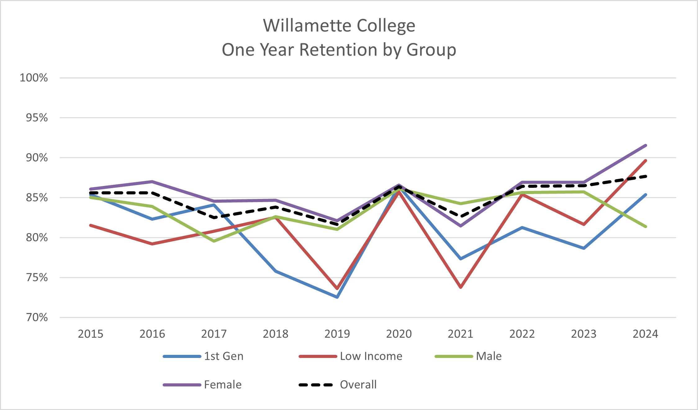 Willamette Retention by Group