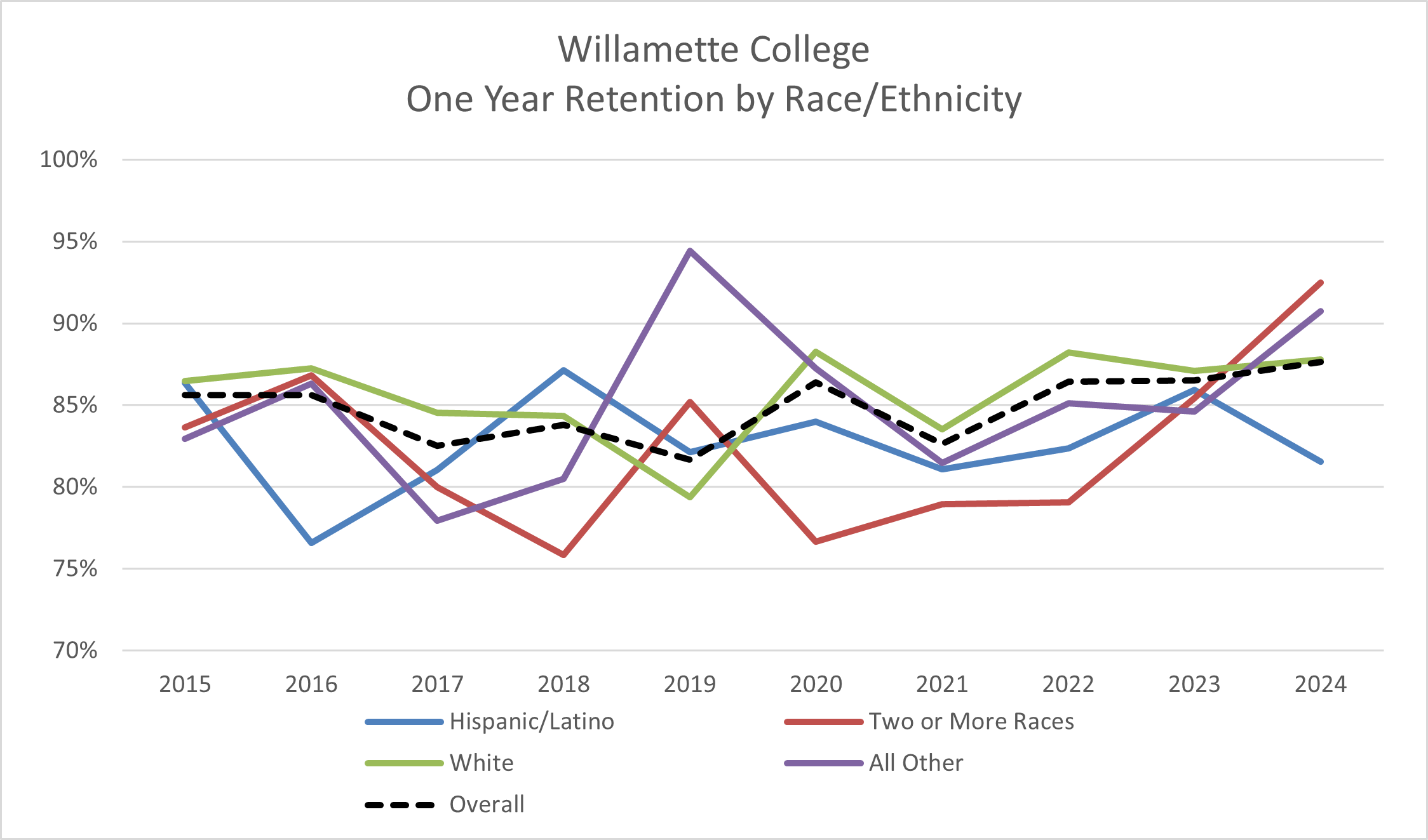 Willamette Retention By Race